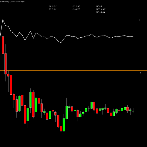 Monthly charts share MCR MFS Charter Income Trust NYSE Stock exchange 
