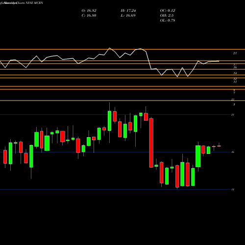 Monthly charts share MCRN Milacron Holdings Corp. NYSE Stock exchange 