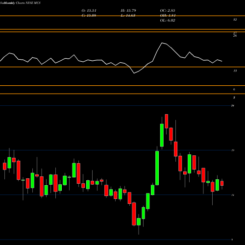 Monthly charts share MCS Marcus Corporation (The) NYSE Stock exchange 