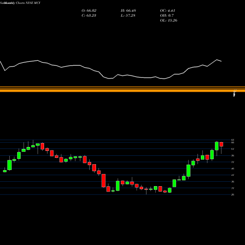 Monthly charts share MCY Mercury General Corporation NYSE Stock exchange 