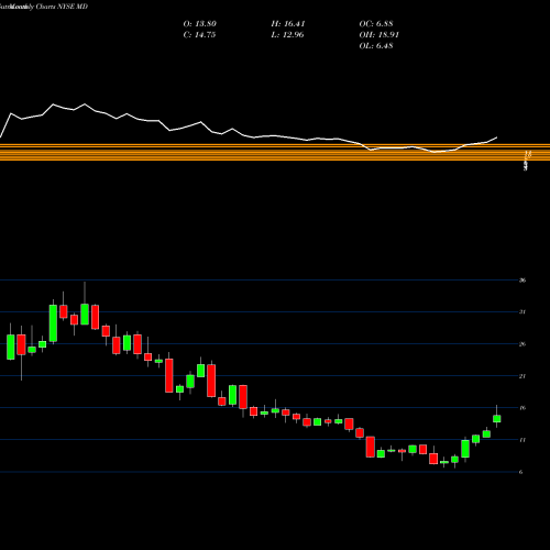 Monthly charts share MD Mednax, Inc NYSE Stock exchange 