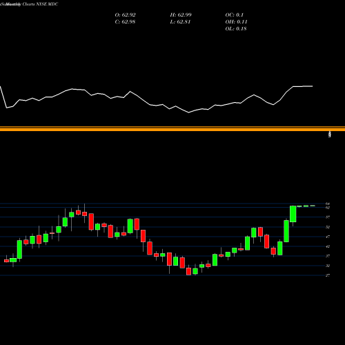 Monthly charts share MDC M.D.C. Holdings, Inc. NYSE Stock exchange 
