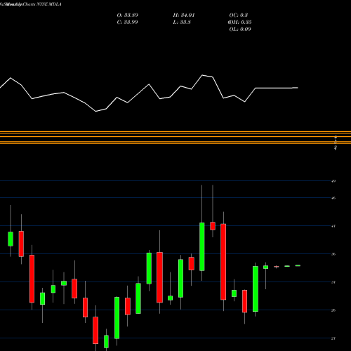 Monthly charts share MDLA Medallia Inc NYSE Stock exchange 