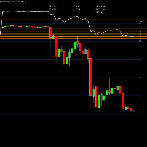 Monthly charts share MDLQ Medley LLC NYSE Stock exchange 