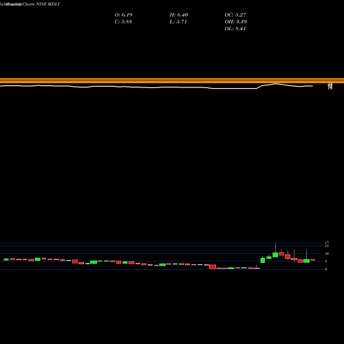 Monthly charts share MDLY Medley Management Inc. NYSE Stock exchange 