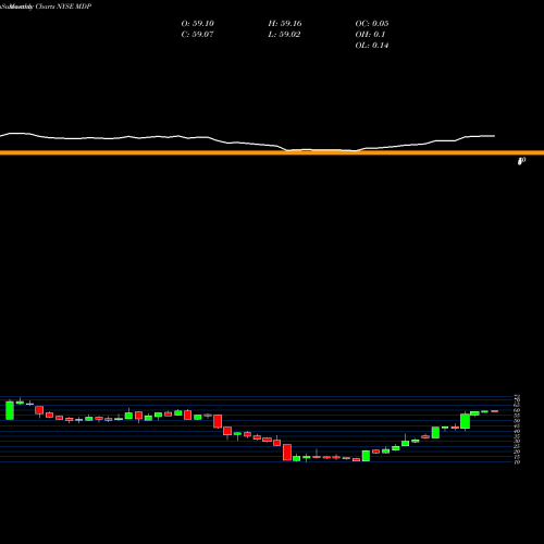 Monthly charts share MDP Meredith Corporation NYSE Stock exchange 