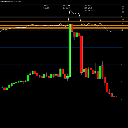 Monthly charts share MDR McDermott International, Inc. NYSE Stock exchange 