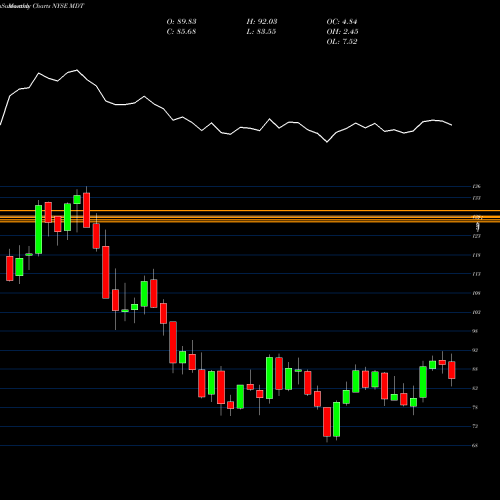 Monthly charts share MDT Medtronic Plc NYSE Stock exchange 