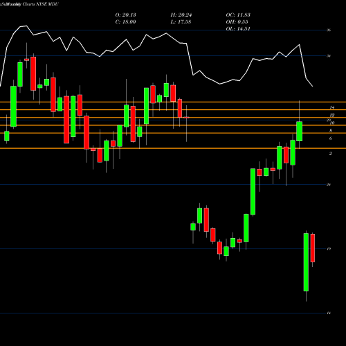 Monthly charts share MDU MDU Resources Group, Inc. NYSE Stock exchange 