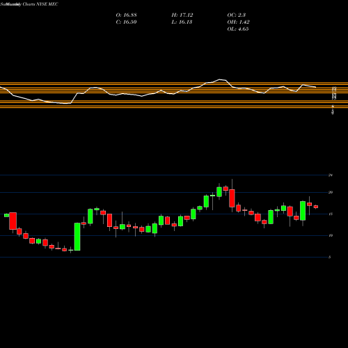 Monthly charts share MEC Mayville Engineering Company Inc NYSE Stock exchange 