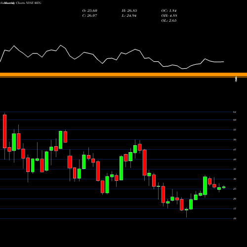 Monthly charts share MEG Media General NYSE Stock exchange 