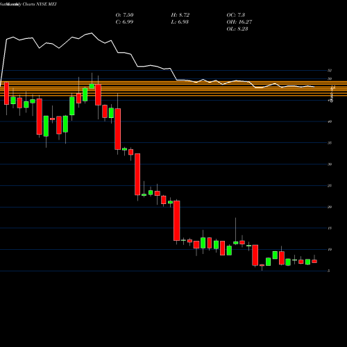 Monthly charts share MEI Methode Electronics, Inc. NYSE Stock exchange 