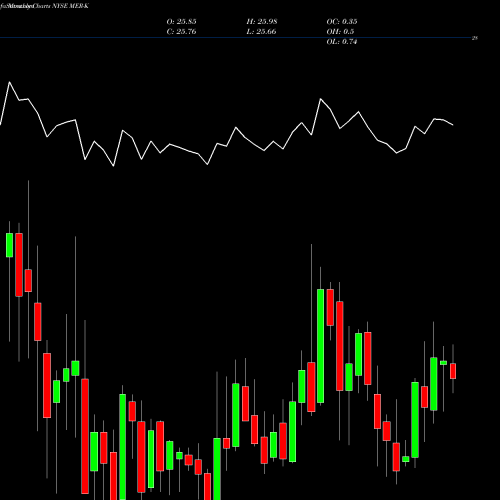Monthly charts share MER-K ML 6.45% Trust Pfd NYSE Stock exchange 