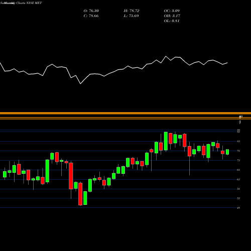 Monthly charts share MET MetLife, Inc. NYSE Stock exchange 