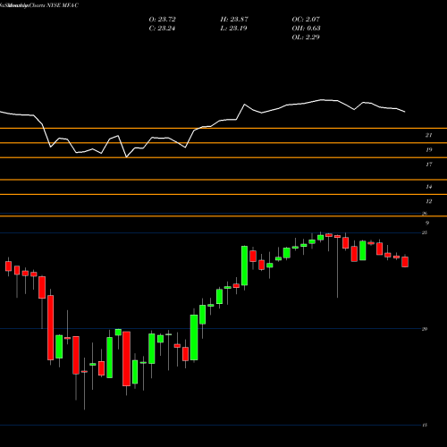 Monthly charts share MFA-C MFA Financial Inc [Mfa/Pc] NYSE Stock exchange 