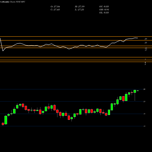 Monthly charts share MFC Manulife Financial Corp NYSE Stock exchange 