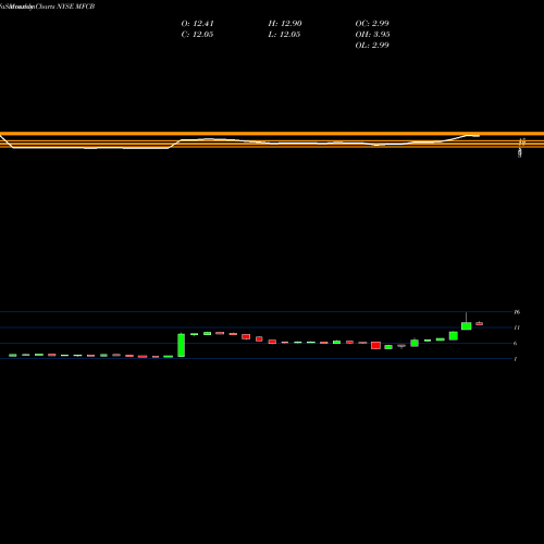 Monthly charts share MFCB MFC Bancorp Ltd. NYSE Stock exchange 