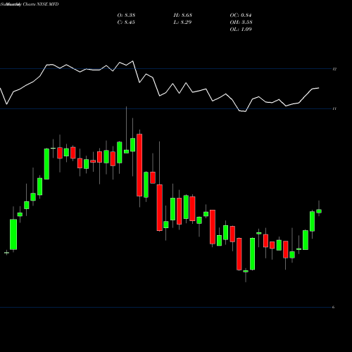 Monthly charts share MFD Macquarie First Trust Global NYSE Stock exchange 