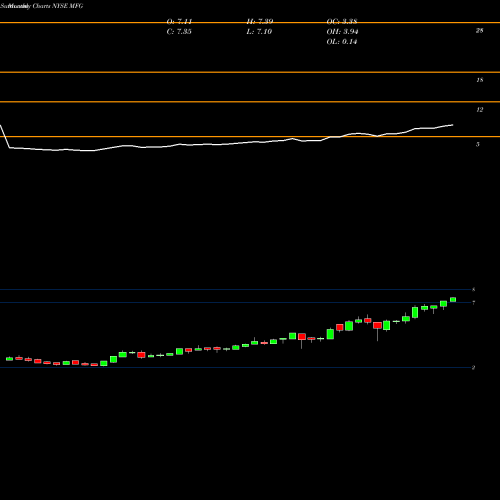 Monthly charts share MFG Mizuho Financial Group, Inc. NYSE Stock exchange 