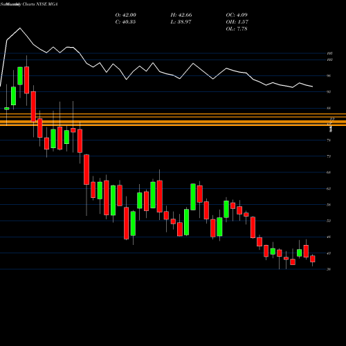 Monthly charts share MGA Magna International, Inc. NYSE Stock exchange 