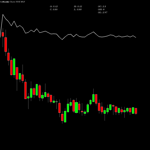 Monthly charts share MGF MFS Government Markets Income Trust NYSE Stock exchange 