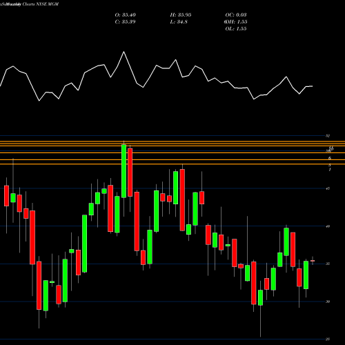 Monthly charts share MGM MGM Resorts International NYSE Stock exchange 