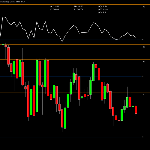 Monthly charts share MGR Affiliated Managers Group Inc NYSE Stock exchange 