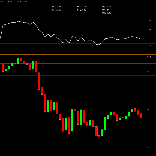 Monthly charts share MGRB Affiliated Managers Group Inc 4.750% Junior Sub NYSE Stock exchange 