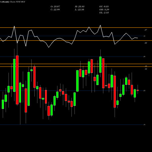 Monthly charts share MGY Magnolia Oil & Gas Corporation NYSE Stock exchange 