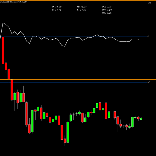 Monthly charts share MHD Blackrock MuniHoldings Fund, Inc. NYSE Stock exchange 