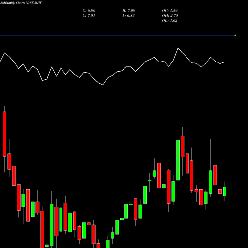 Monthly charts share MHF Western Asset Municipal High Income Fund, Inc. NYSE Stock exchange 