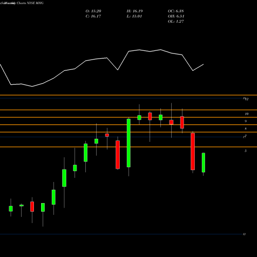 Monthly charts share MHG Marine Harvest ASA Sponsored Ad NYSE Stock exchange 