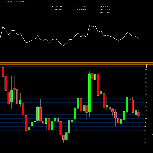 Monthly charts share MHK Mohawk Industries, Inc. NYSE Stock exchange 