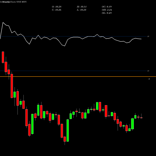 Monthly charts share MHN Blackrock MuniHoldings New York Quality Fund, Inc. NYSE Stock exchange 