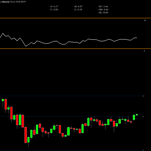 Monthly charts share MITT AG Mortgage Investment Trust, Inc. NYSE Stock exchange 
