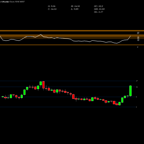 Monthly charts share MIXT MiX Telematics Limited NYSE Stock exchange 