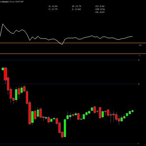 Monthly charts share MIY Blackrock MuniYield Michigan Quality Fund, Inc. NYSE Stock exchange 