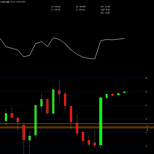 Monthly charts share MJN Mead Johnson Nutrition Company NYSE Stock exchange 