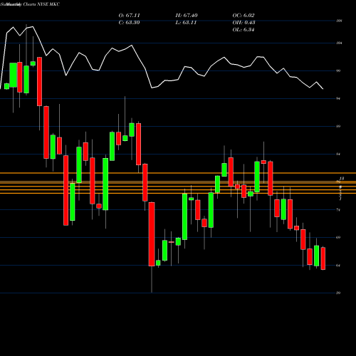 Monthly charts share MKC McCormick & Company, Incorporated NYSE Stock exchange 