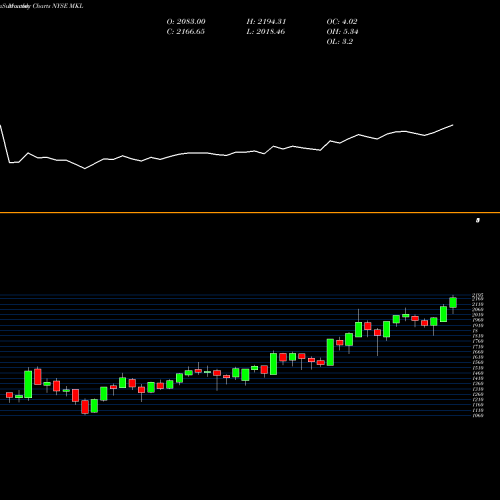 Monthly charts share MKL Markel Corporation NYSE Stock exchange 