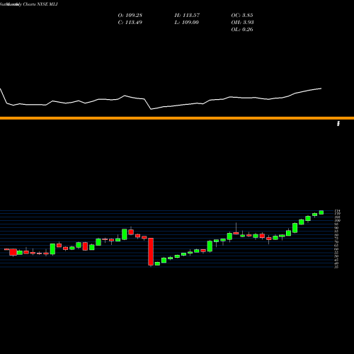 Monthly charts share MLI Mueller Industries, Inc. NYSE Stock exchange 