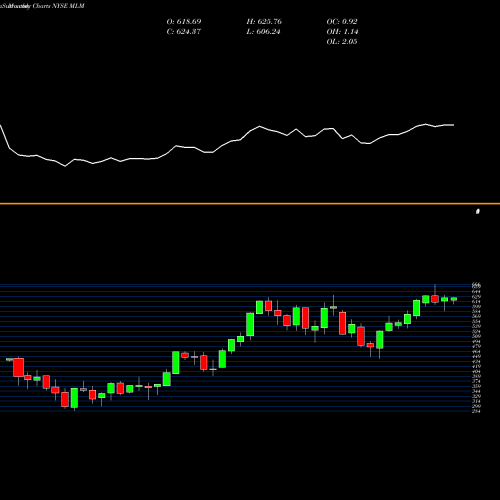 Monthly charts share MLM Martin Marietta Materials, Inc. NYSE Stock exchange 