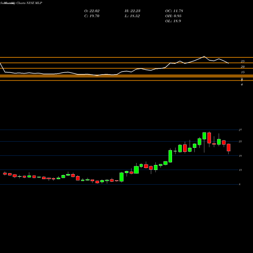 Monthly charts share MLP Maui Land & Pineapple Company, Inc. NYSE Stock exchange 