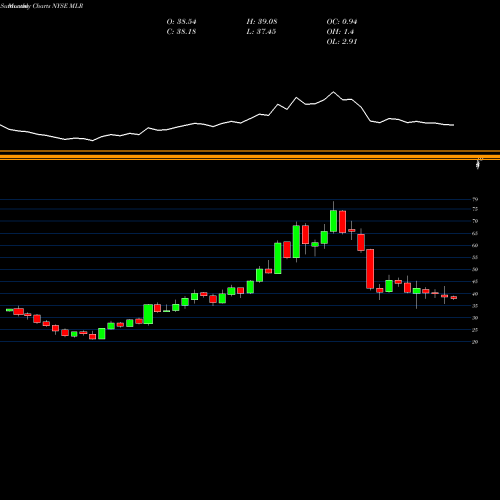Monthly charts share MLR Miller Industries, Inc. NYSE Stock exchange 
