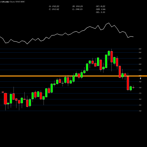 Monthly charts share MMC Marsh & McLennan Companies, Inc. NYSE Stock exchange 