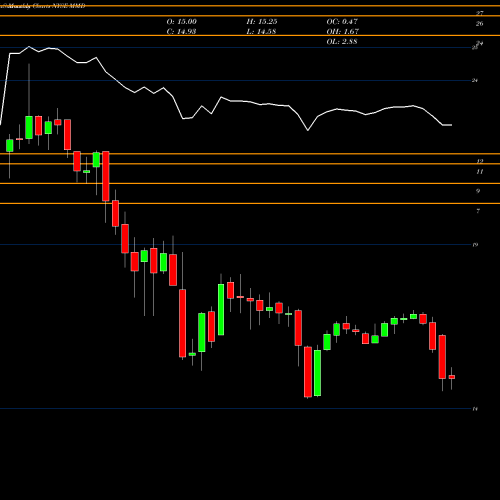 Monthly charts share MMD MainStay MacKay DefinedTerm Municipal Opportunitie NYSE Stock exchange 