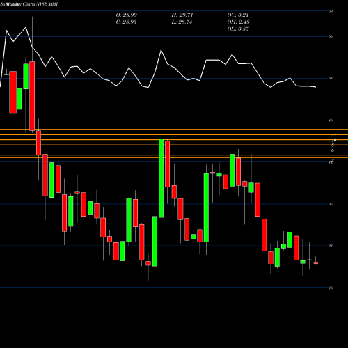 Monthly charts share MMI Marcus & Millichap, Inc. NYSE Stock exchange 
