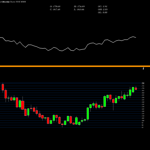 Monthly charts share MMM 3M Company NYSE Stock exchange 
