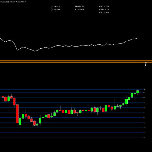 Monthly charts share MMP Magellan Midstream Partners L.P. NYSE Stock exchange 