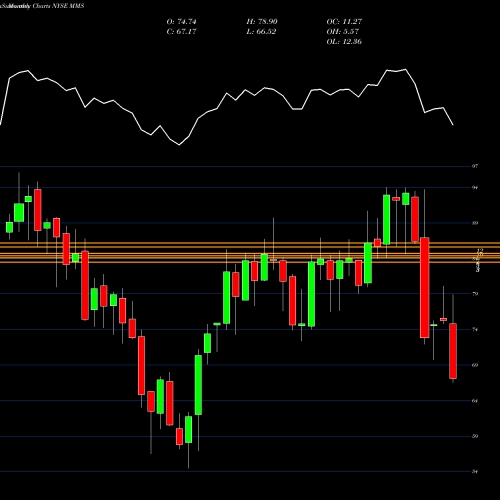 Monthly charts share MMS Maximus, Inc. NYSE Stock exchange 